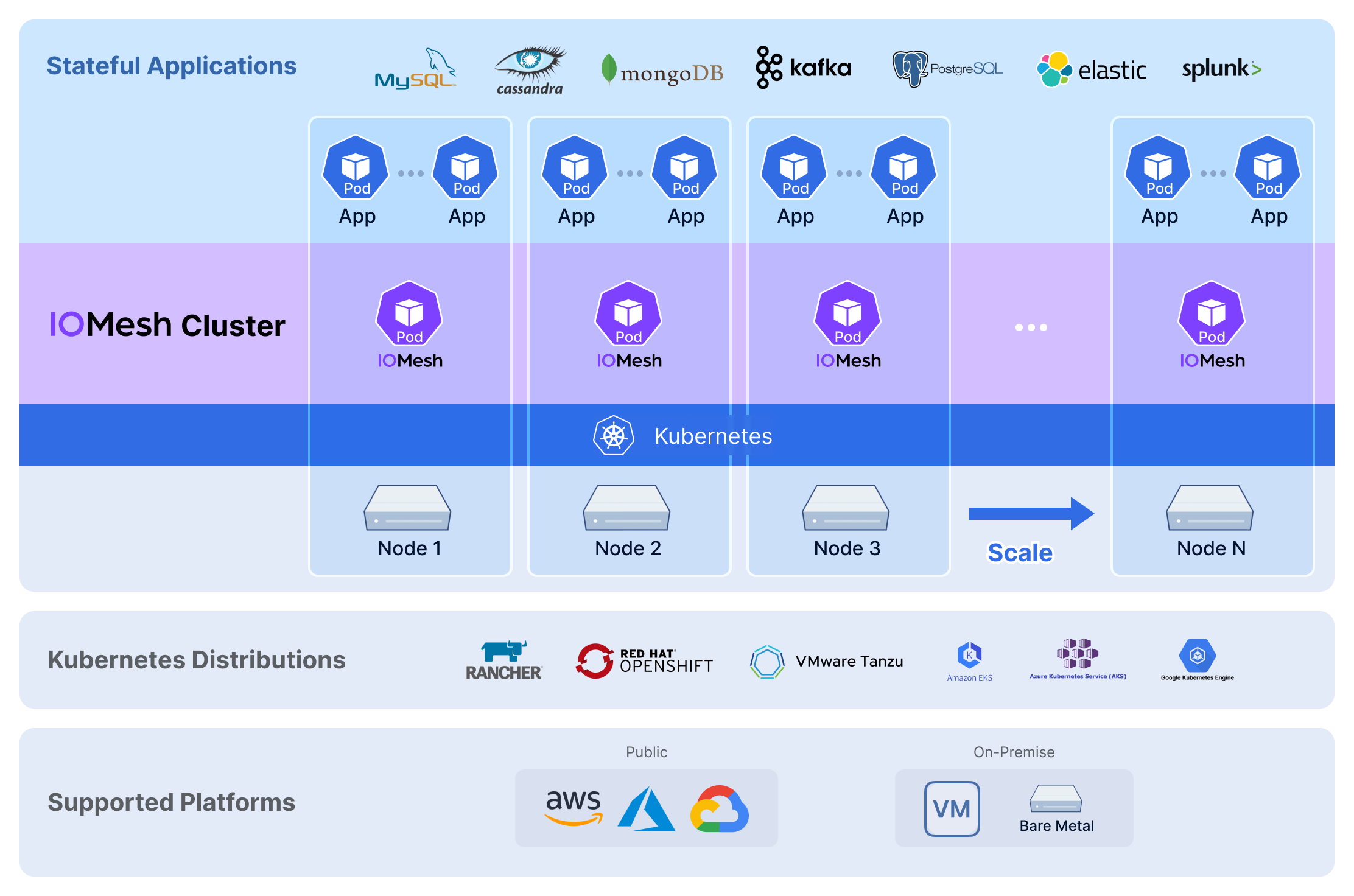 Enterprise Kubernetes-Native Distributed Storage - IOMesh